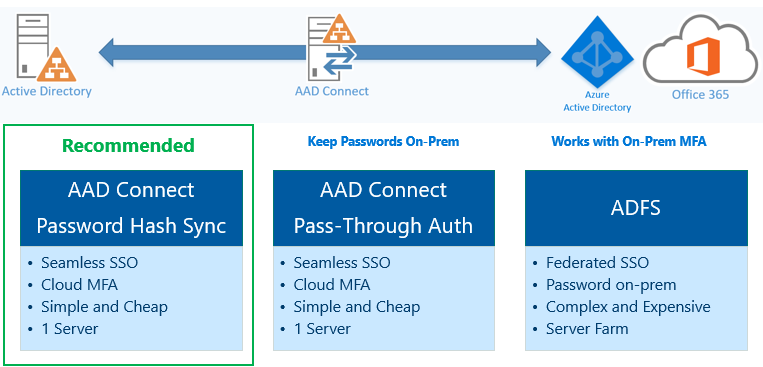 Microsoft Entra Connect et ADFS comparés.