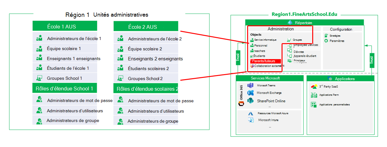 Unités administratives.