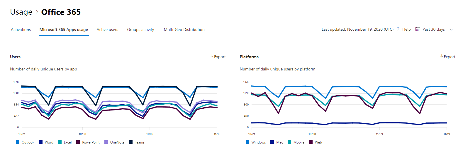 Microsoft 365 Apps rapport d’utilisation.