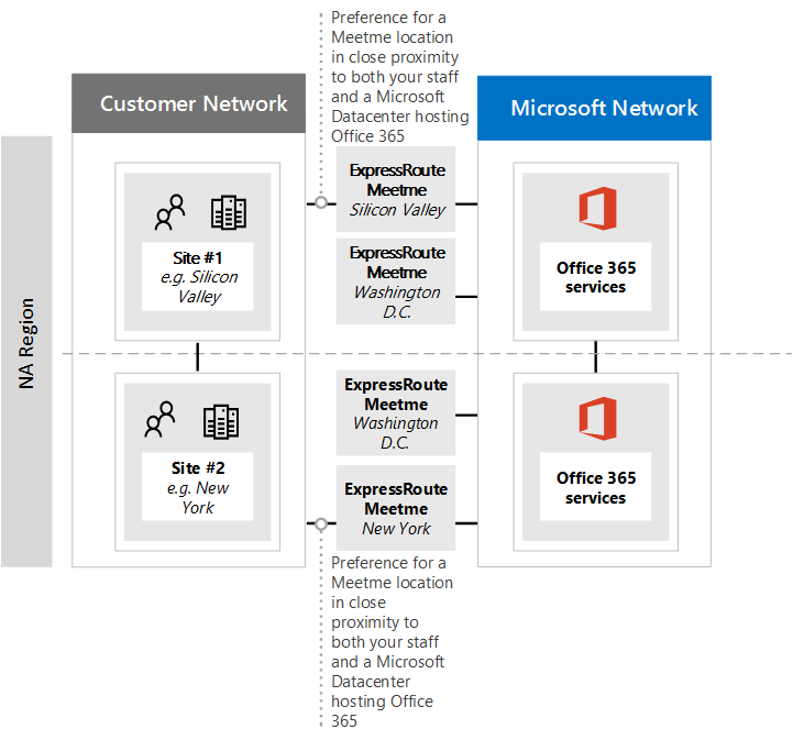 Réunion géographique ExpressRoute US.