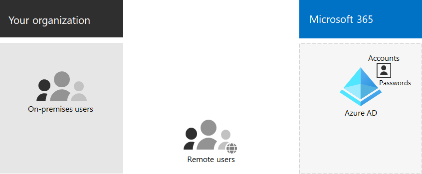 Composants de base de l’identité cloud uniquement.