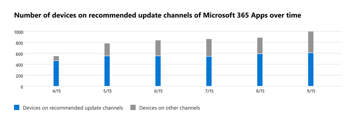 Graphique montrant la tendance pour les appareils exécutant le canal de mise à jour recommandé.