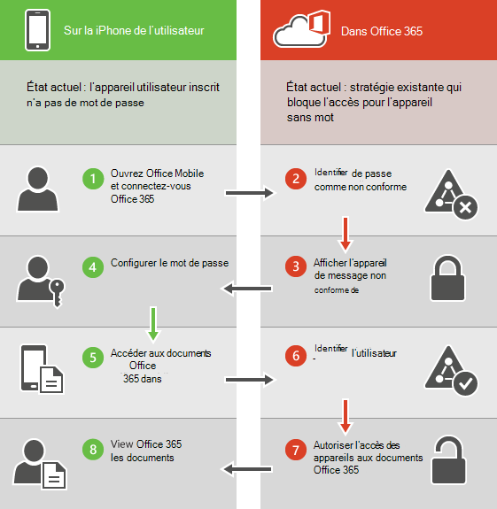 Message de conformité mobilité et sécurité de base.