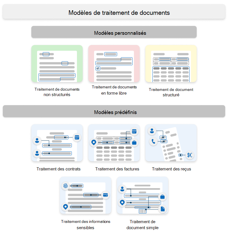 Diagramme montrant les types de modèles personnalisés et prédéfinis Syntex.