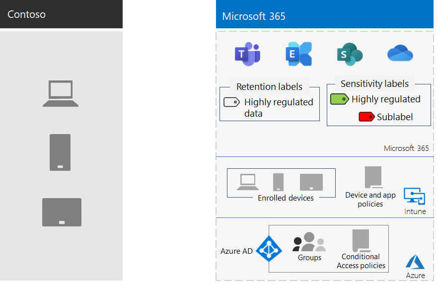 Configuration de protection des informations obtenue par Contoso.