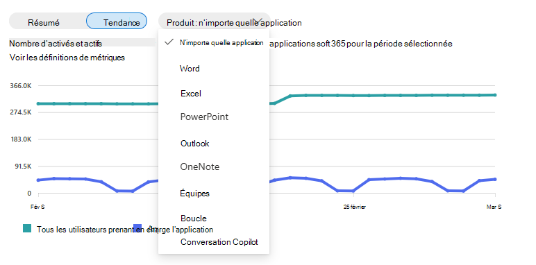 Capture d'écran montrant la liste déroulante des produits pour le tableau d'adoption de Microsoft 365 Copilot.