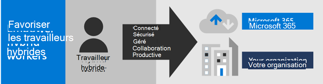 Confier des responsabilités aux travailleurs hybrides avec Microsoft 365.