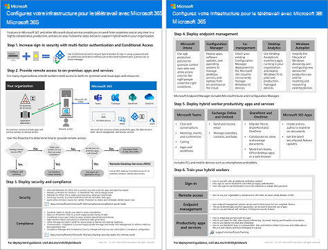 Configurez votre infrastructure pour une affiche de travail hybride.