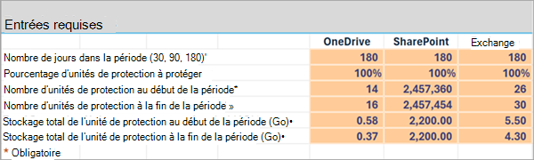 Capture d’écran montrant un exemple de la feuille de calcul estimations High-Level dans Excel.