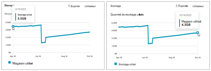 Capture d’écran montrant la quantité de stockage utilisée pour Exchange.