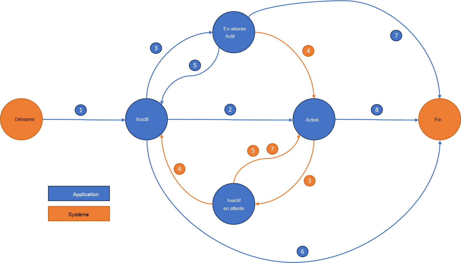 Diagramme montrant les états du cycle de vie de l’application.