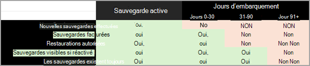 Capture d’écran d’une table de données montrant les périodes d’annulation de l’annulation de l’intégration.