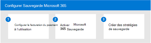 Diagramme montrant le processus de configuration en trois étapes pour Sauvegarde Microsoft 365.