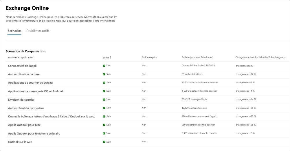 Capture d’écran des scénarios de niveau organization pour Exchange Online Monitoring.