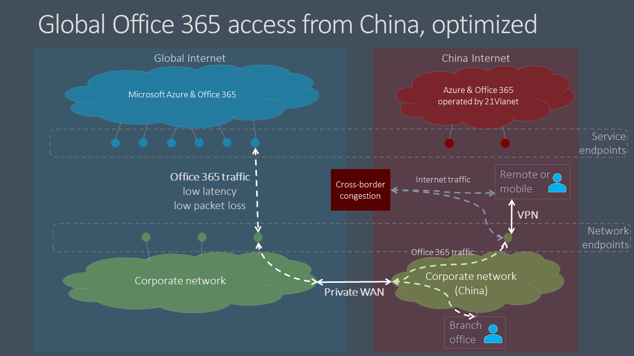 Trafic Microsoft 365 - optimisé.