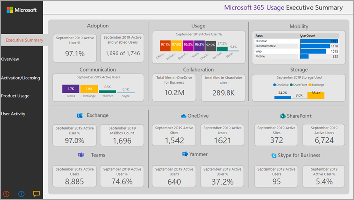 Image du résumé de l’utilisation de Microsoft 365.