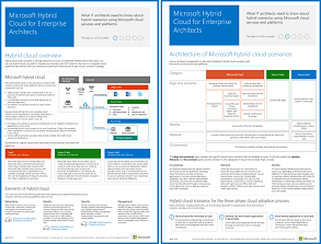 Image de pouce pour le modèle de cloud hybride Microsoft.