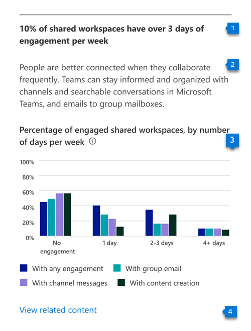 Graphique montrant la répartition des espaces de travail par engagement par groupe.