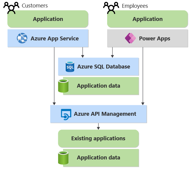 Diagramme montrant deux applications qui accèdent aux mêmes applications et données existantes. Gestion des API fournit l’API d’accès.