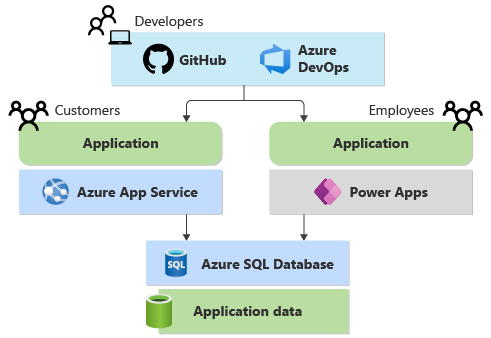 Diagramme montrant les développeurs utilisant GitHub et Azure DevOps pour développer une application cliente avec App Service et une application d’employé avec Power Apps. Les applications accèdent à la même base de données Azure SQL.