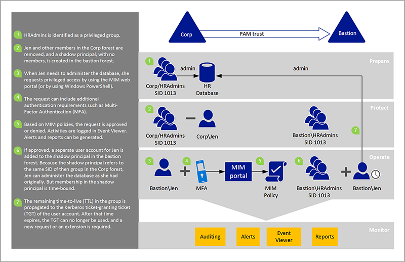 Processus et participants PIM - diagramme