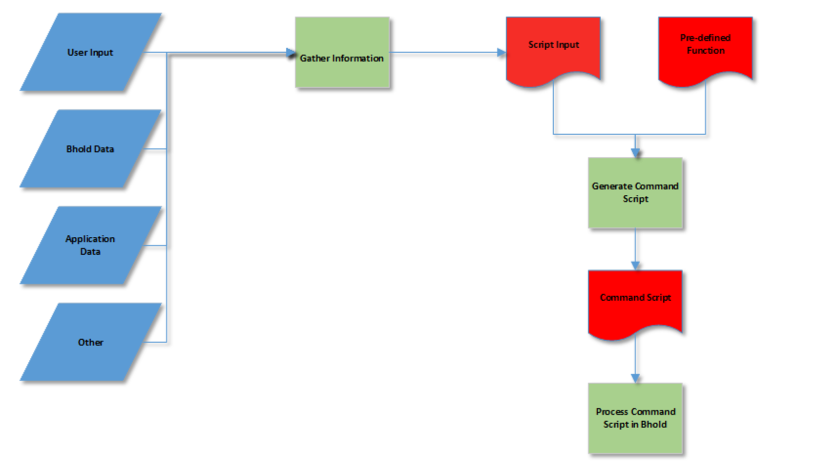 Traitement des scripts BHOLD