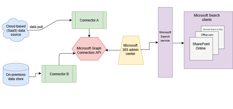 Diagramme : les données locales et basées sur le cloud sont extraites par des connecteurs et indexées par l’API Recherche Microsoft, puis microsoft service Search fournit les résultats aux utilisateurs.