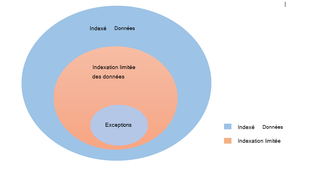 Graphique montrant un sous-ensemble de fichiers exclus de l’indexation avec des exceptions.