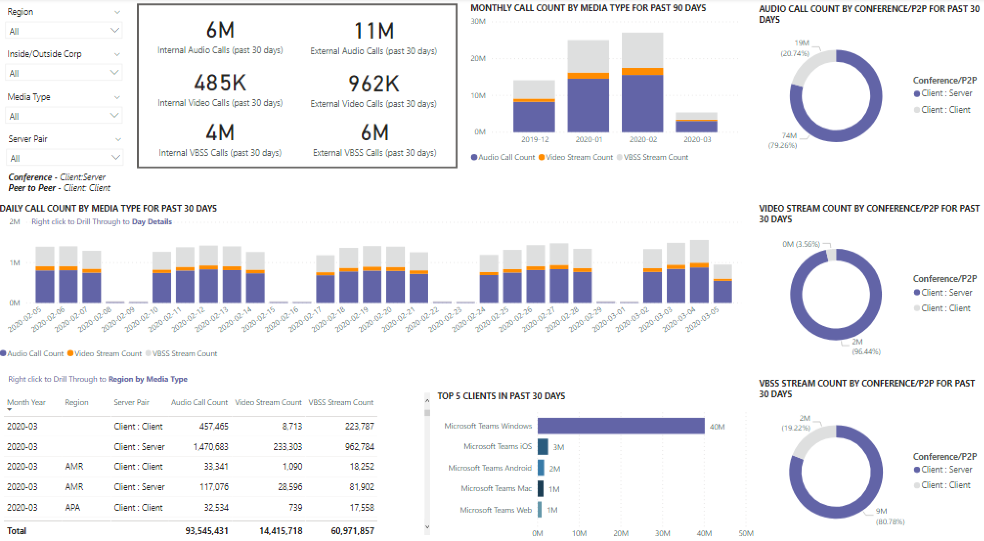 Capture d’écran : Rapports d’utilisation de Teams.