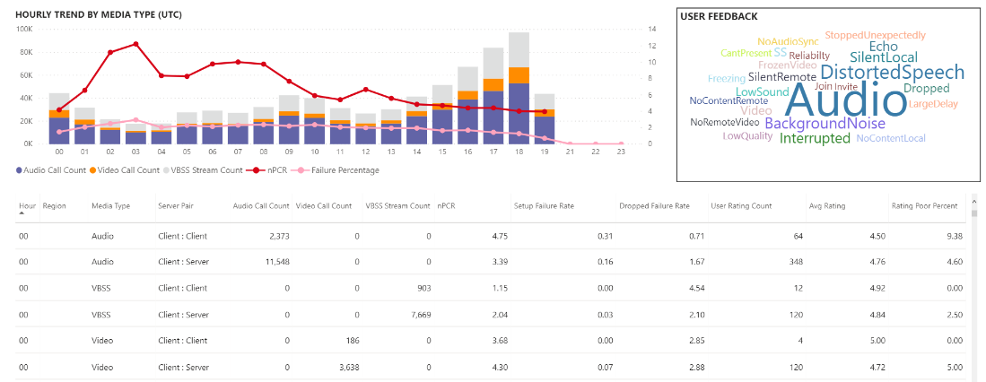 Capture d’écran : Rapports d’utilisation de Teams.