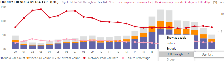 Capture d’écran : Rapports d’utilisation de Teams.