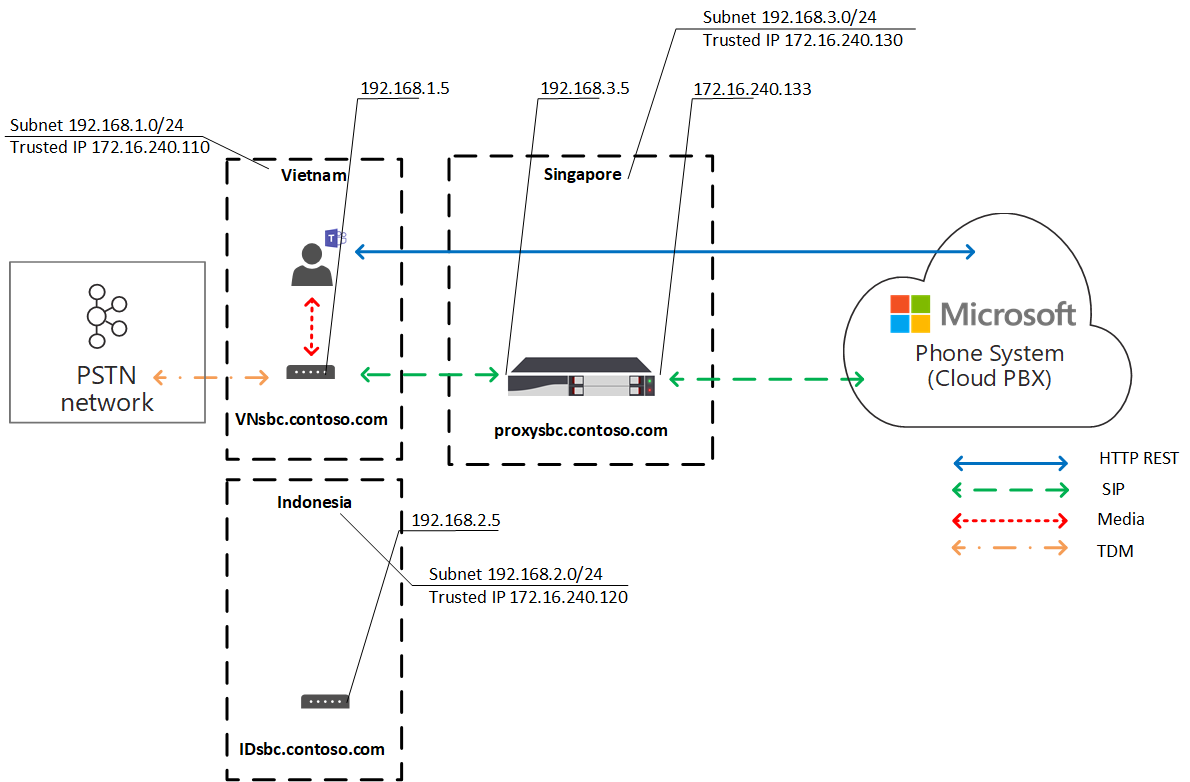 Un autre diagramme montrant l’optimisation des médias locaux du flux de trafic.