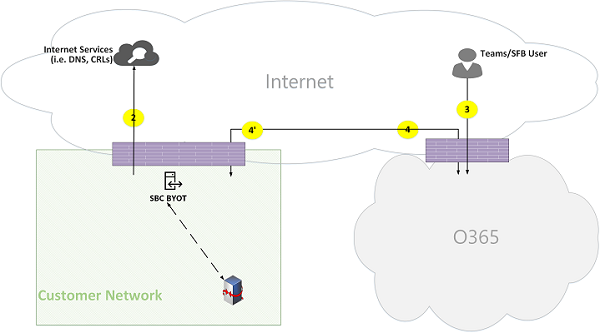 Flux d’appels en ligne Microsoft Teams Figure 19.