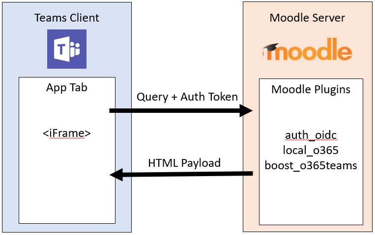 Illustration de l’onglet Moodle pour le flux d’informations Microsoft Teams