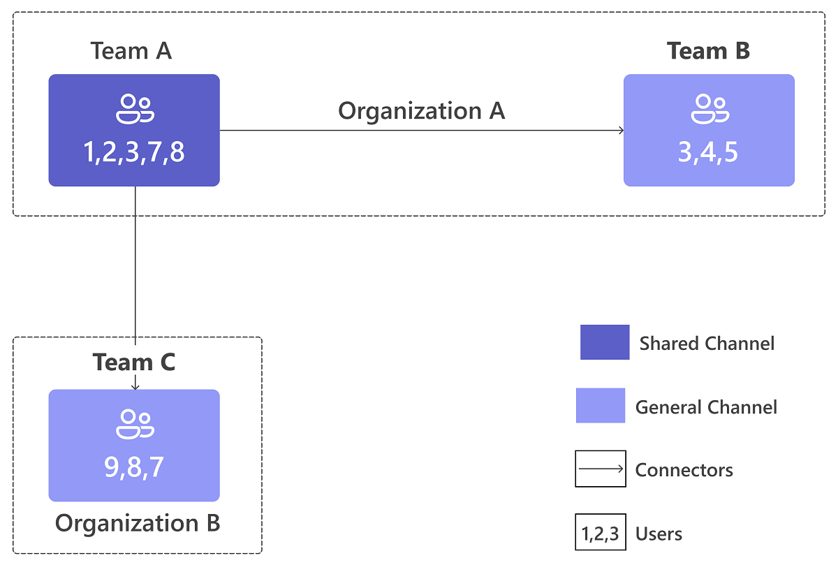 Diagramme montrant l’équipe B de l’organisation A et l’équipe C de l’organisation B qui collaborent dans un canal partagé en tant qu’équipe A.