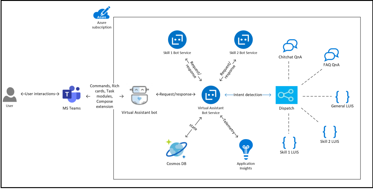 Diagramme montrant la solution Assistant virtuel.