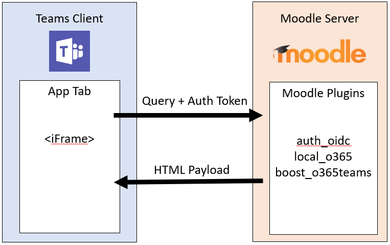 Capture d’écran montrant l’onglet Moodle pour le flux d’informations Microsoft Teams.