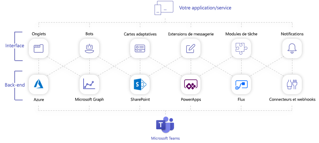 Diagramme montrant la représentation conceptuelle de la solution Teams.