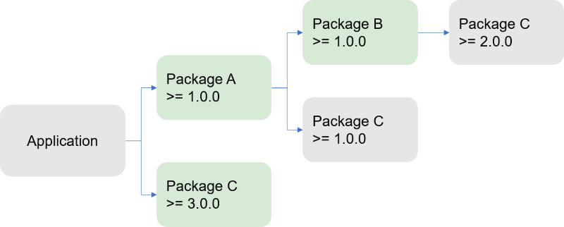 Lorsqu’un honneur d’application ajoute une dépendance directe pour un package passé à une version antérieure, NuGet respecte cela.