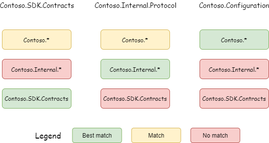 Exemples de priorité du modèle de package