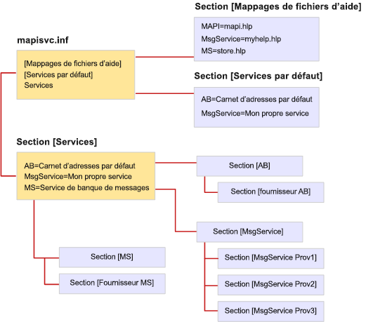 Fichier MapiSvc.inf organization