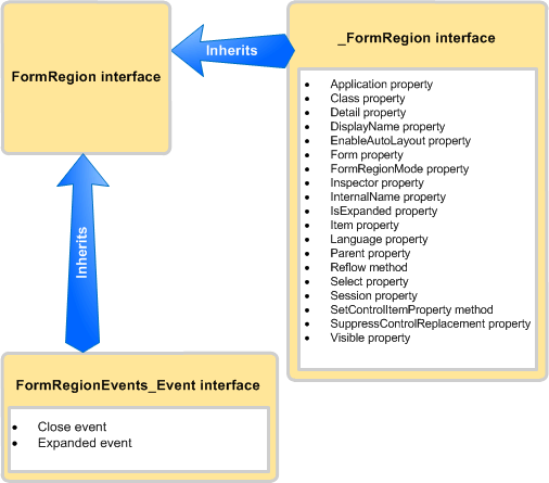 L'interface FormRegion hérite des méthodes et des propriétés de l'interface _FormRegion et hérite des événements de l'interface FormRegionEvents_Event