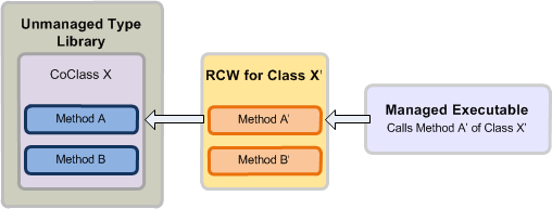 Un RCW intercepte un appel provenant d'un exécutable managé et le mappe à une coclasse dans une bibliothèque de types non managée