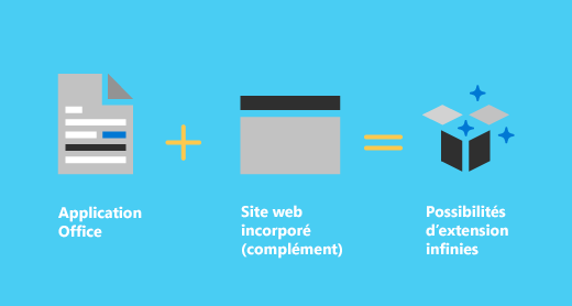 L’application Office et un site web incorporé (complément) créent des possibilités d’extensibilité infinies.
