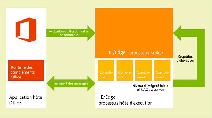 Diagramme de l’environnement d’exécution des compléments Office sur les clients de bureau et de tablette Windows.