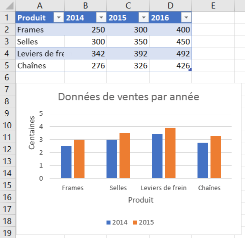 Graphique avec unité d’affichage d’axe dans Excel.