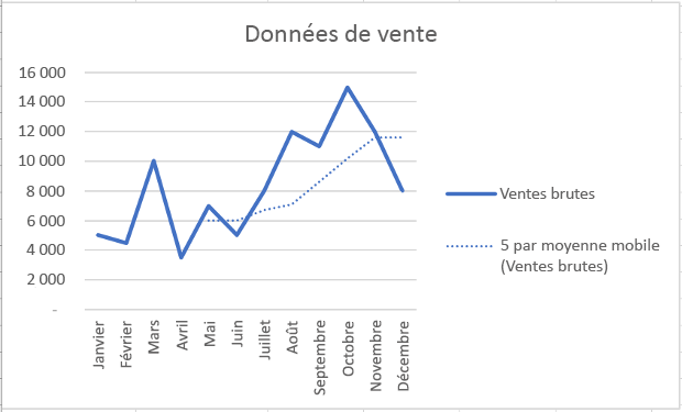 Graphique avec courbe de tendance de moyenne mobile dans Excel.