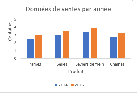 Graphique avec quadrillage masqué dans Excel.