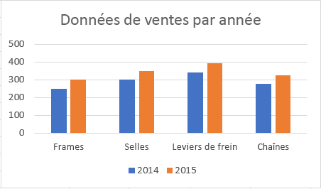 Graphique avec titre dans Excel.