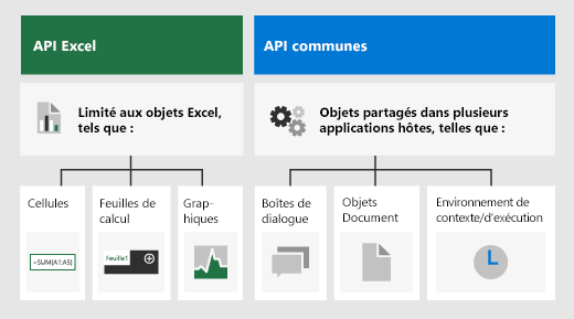 Différences entre l’API JS Excel et les API courantes.